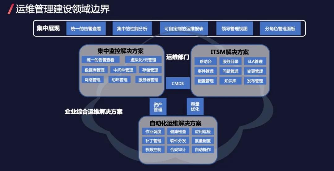 運維服務(wù)管理體系建設(shè)_服務(wù)器運維技術(shù)_視頻會議系統(tǒng)運維服務(wù)