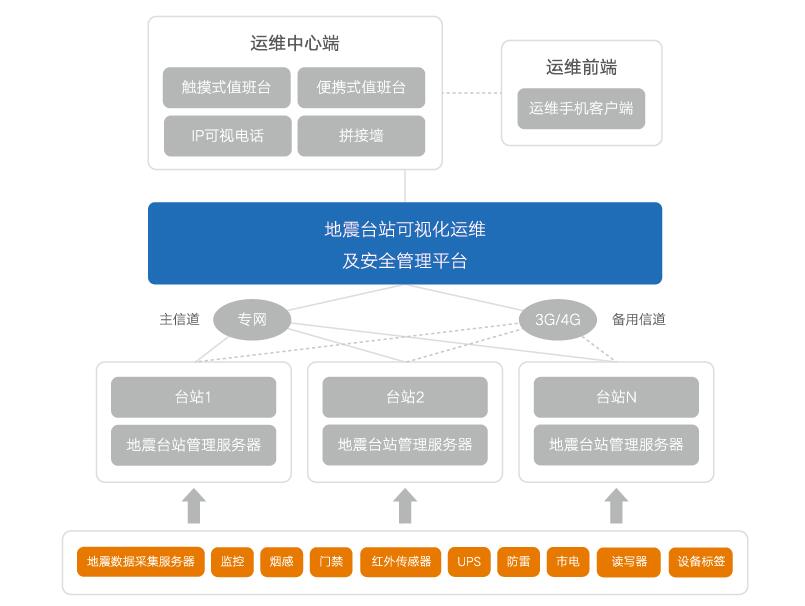 服務(wù)器運維技術(shù)_it運維服務(wù)管理體系_現(xiàn)代化工程項目的運維服務(wù)模式