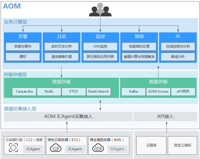 it技術支持和運維有區(qū)別嗎_it運維技術_摩卡it運維管理 報價 軟件