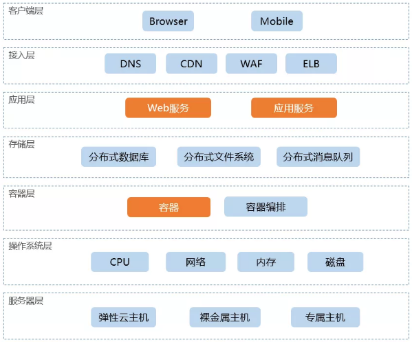 it技術支持和運維有區(qū)別嗎_摩卡it運維管理 報價 軟件_it運維技術