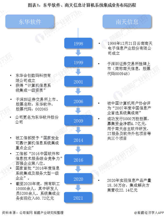 2021年中國(guó)計(jì)算機(jī)系統(tǒng)集成行業(yè)龍頭企業(yè)對(duì)比：東華軟件PK南天信息