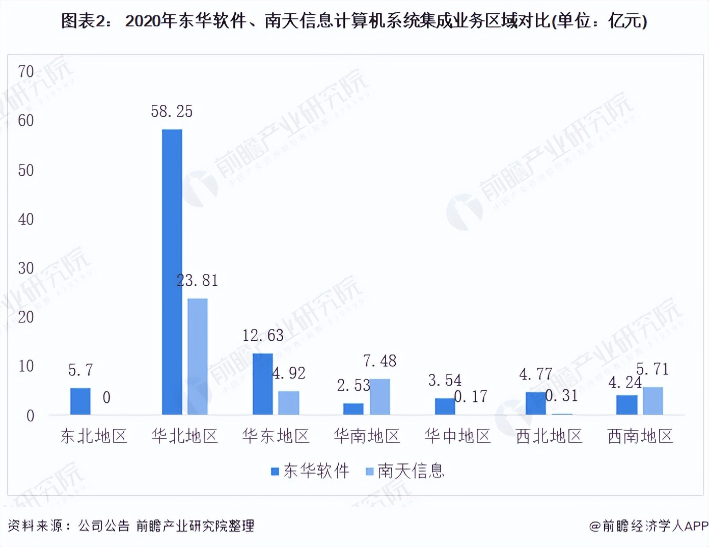 2021年中國(guó)計(jì)算機(jī)系統(tǒng)集成行業(yè)龍頭企業(yè)對(duì)比：東華軟件PK南天信息