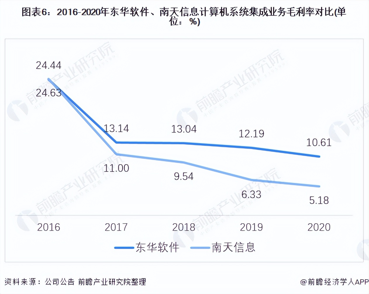 2021年中國(guó)計(jì)算機(jī)系統(tǒng)集成行業(yè)龍頭企業(yè)對(duì)比：東華軟件PK南天信息