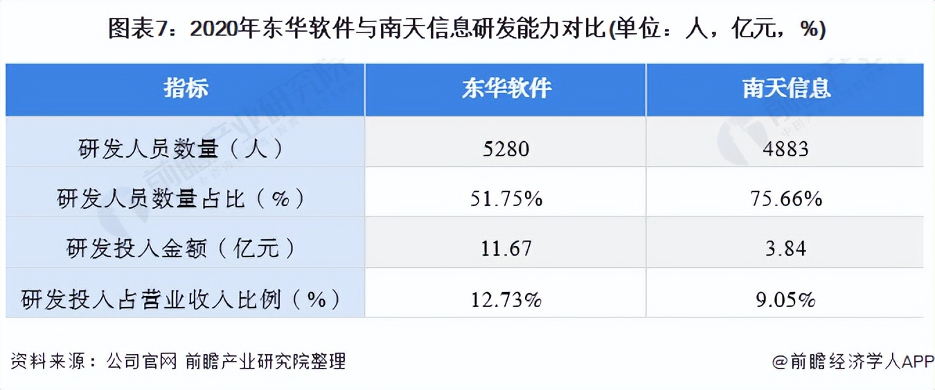 2021年中國(guó)計(jì)算機(jī)系統(tǒng)集成行業(yè)龍頭企業(yè)對(duì)比：東華軟件PK南天信息