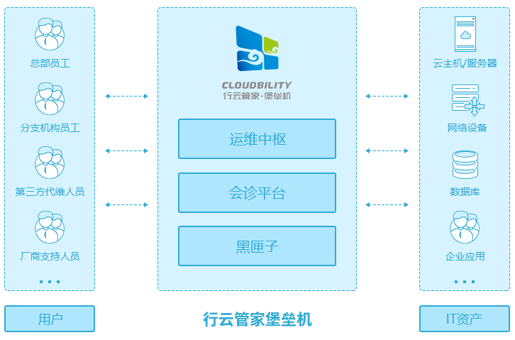 it運維技術(shù)_中郵基金公司it運維_it運維