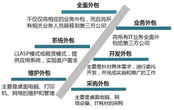 移動it運維_中國it運維管理行業(yè)經(jīng)營模式研究與投資預測分析報告_it運維