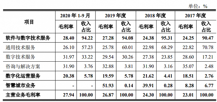 數(shù)據(jù)來(lái)源：招股書(shū)，界面新聞研究部