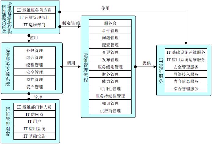 服務(wù)器運維技術(shù)_數(shù)據(jù)中心運維服務(wù)解決方案 下載_運維服務(wù)管理體系建設(shè)