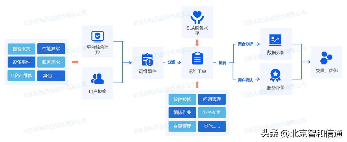 中國it運維管理行業(yè)經營模式研究與投資預測分析報告_it移動運維_it運維技術
